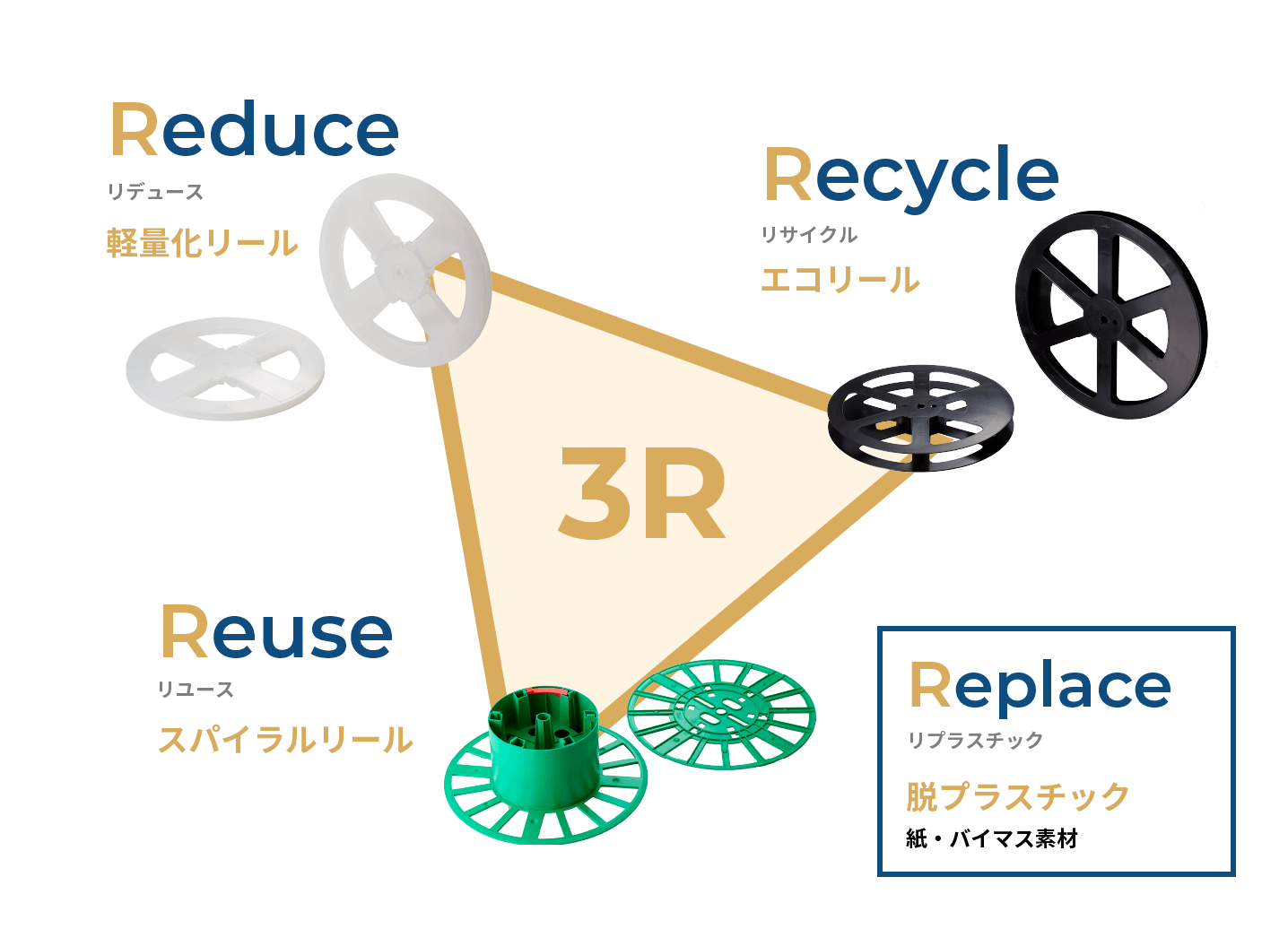 Reduce（軽量化リール）/Reuse（スパイラルリール）/Recycle（エコリール）/Replace（脱プラスチック）