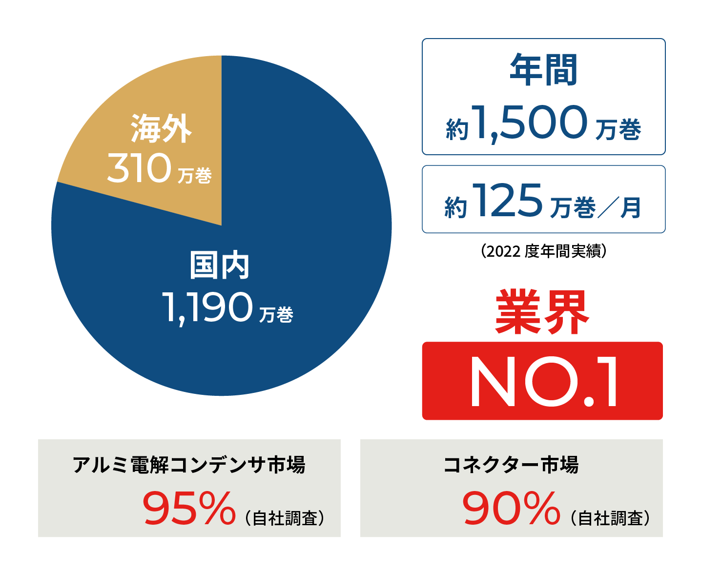 エコリールの販売実績グラフ