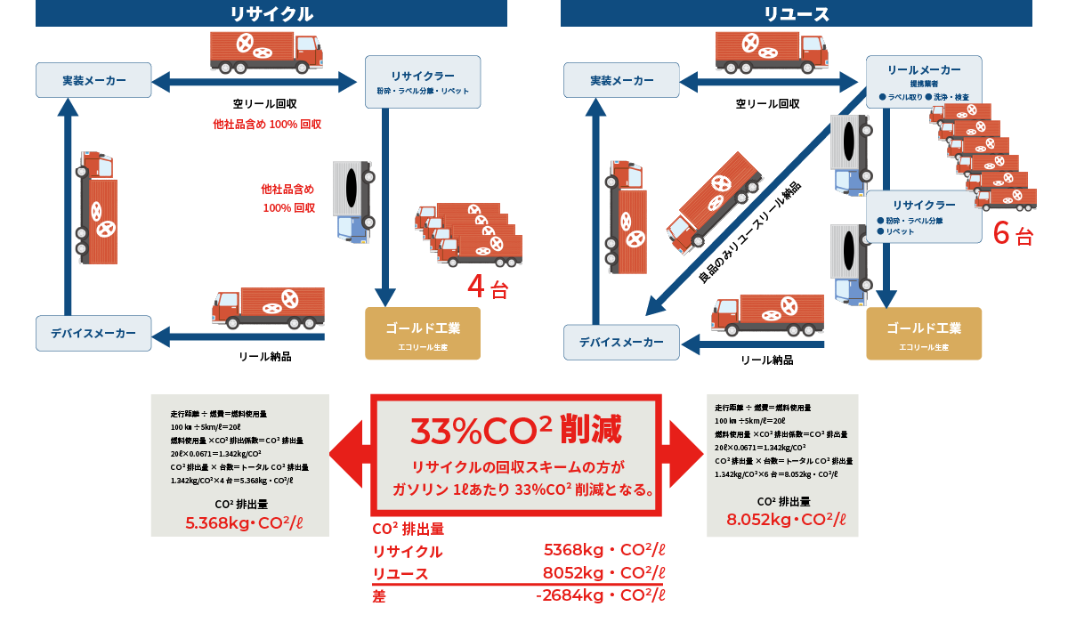 リサイクルとリユース回収スキームの違い