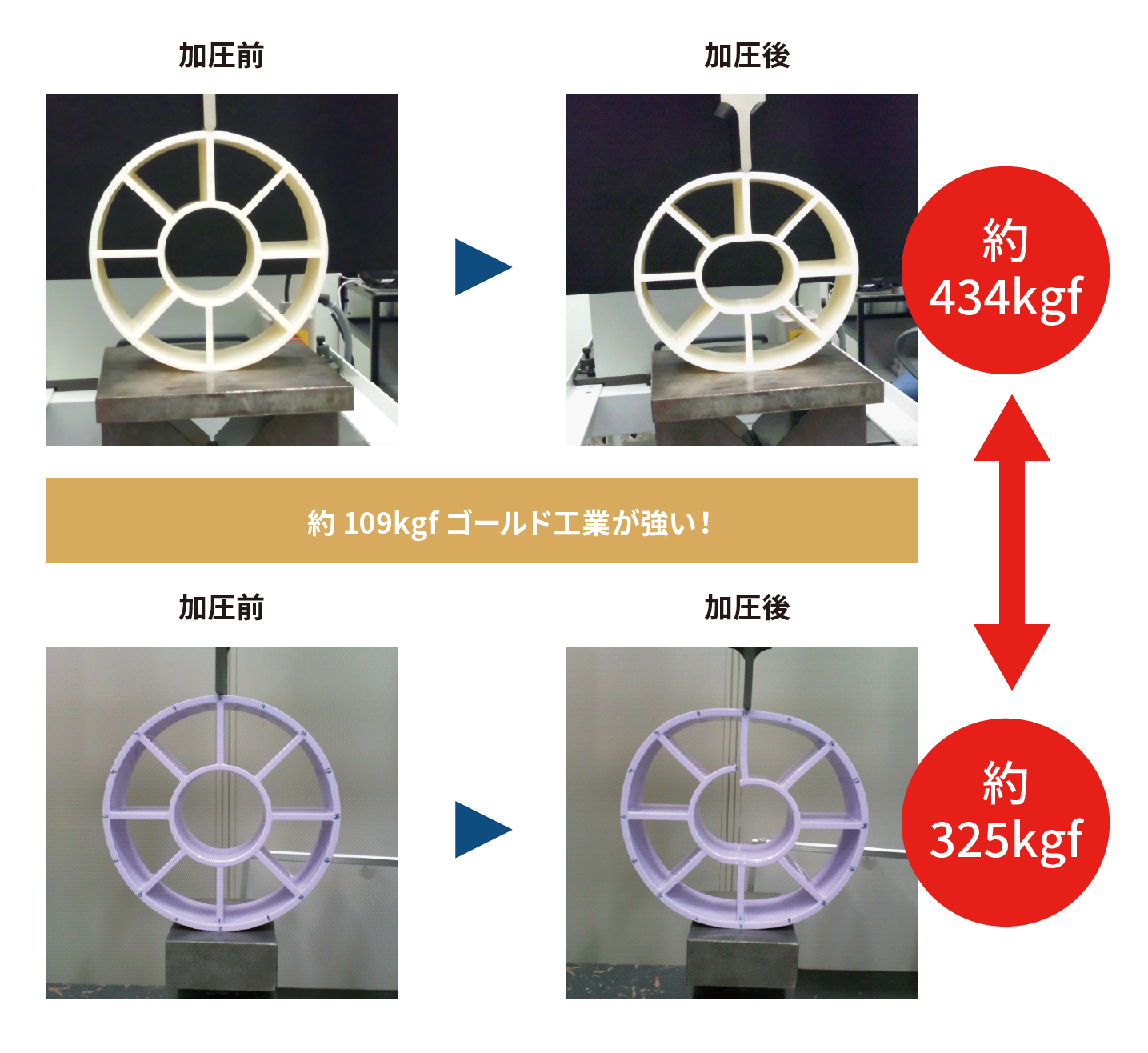 加工後は約109kgfGKが強い！