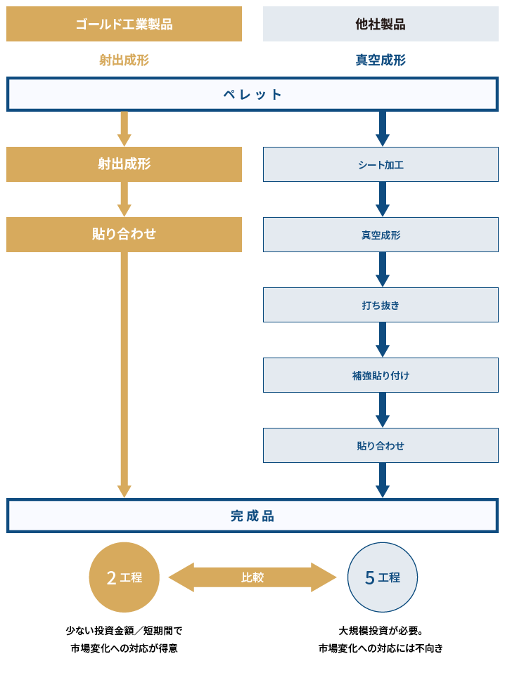 射出成形と真空成形の受注変動対応力（工法比較）表