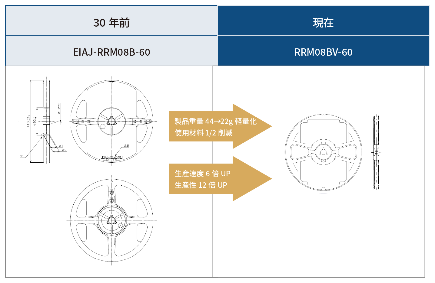 &phi;180リールの進化